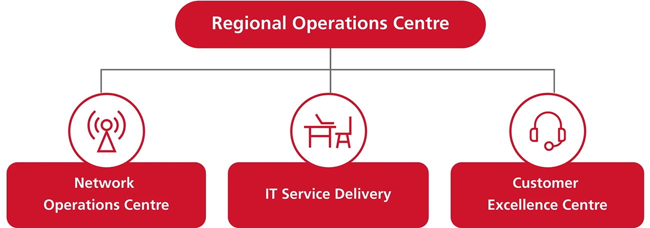 Our-Regional-Operations-Centre-Segments